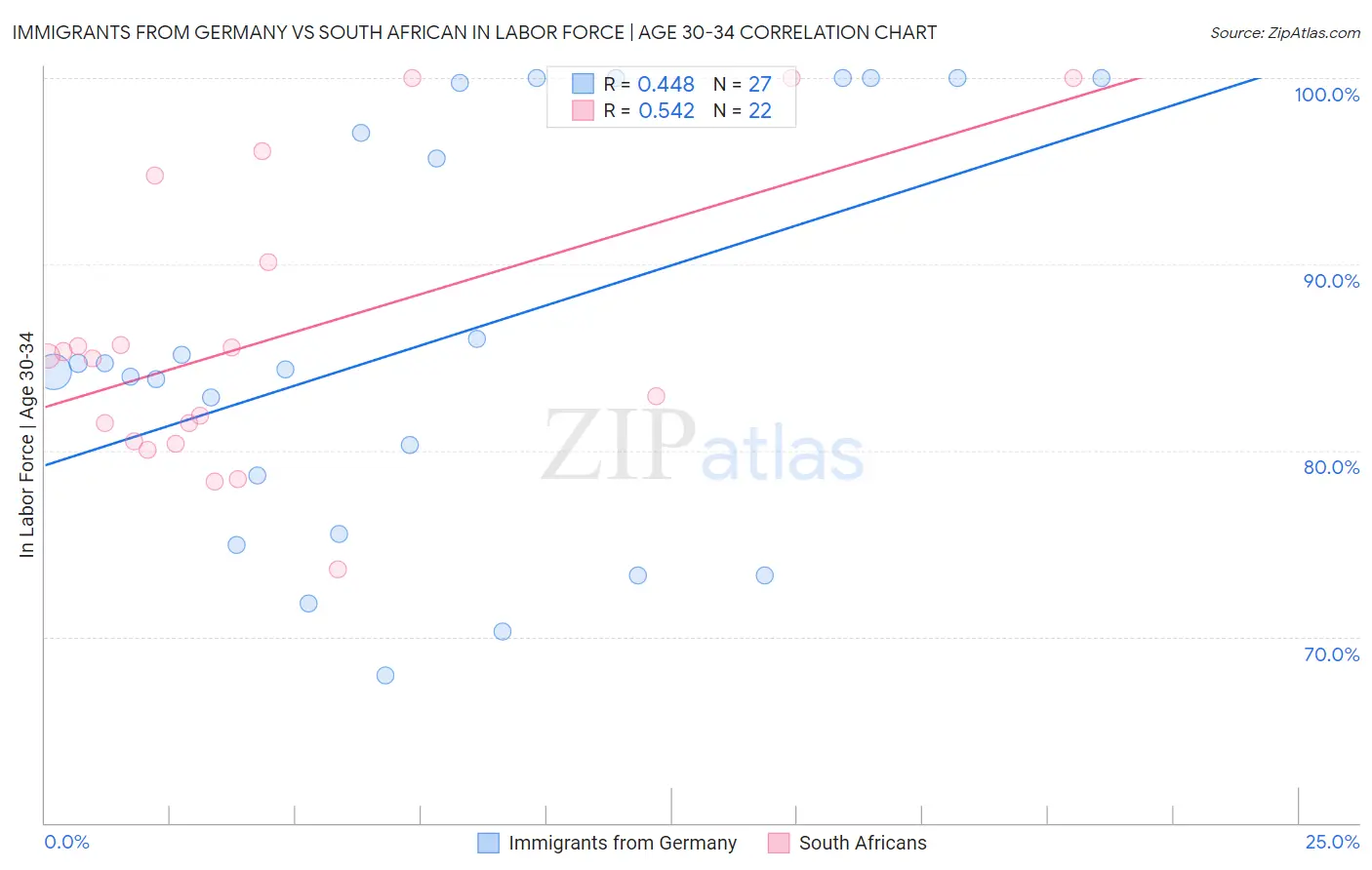 Immigrants from Germany vs South African In Labor Force | Age 30-34