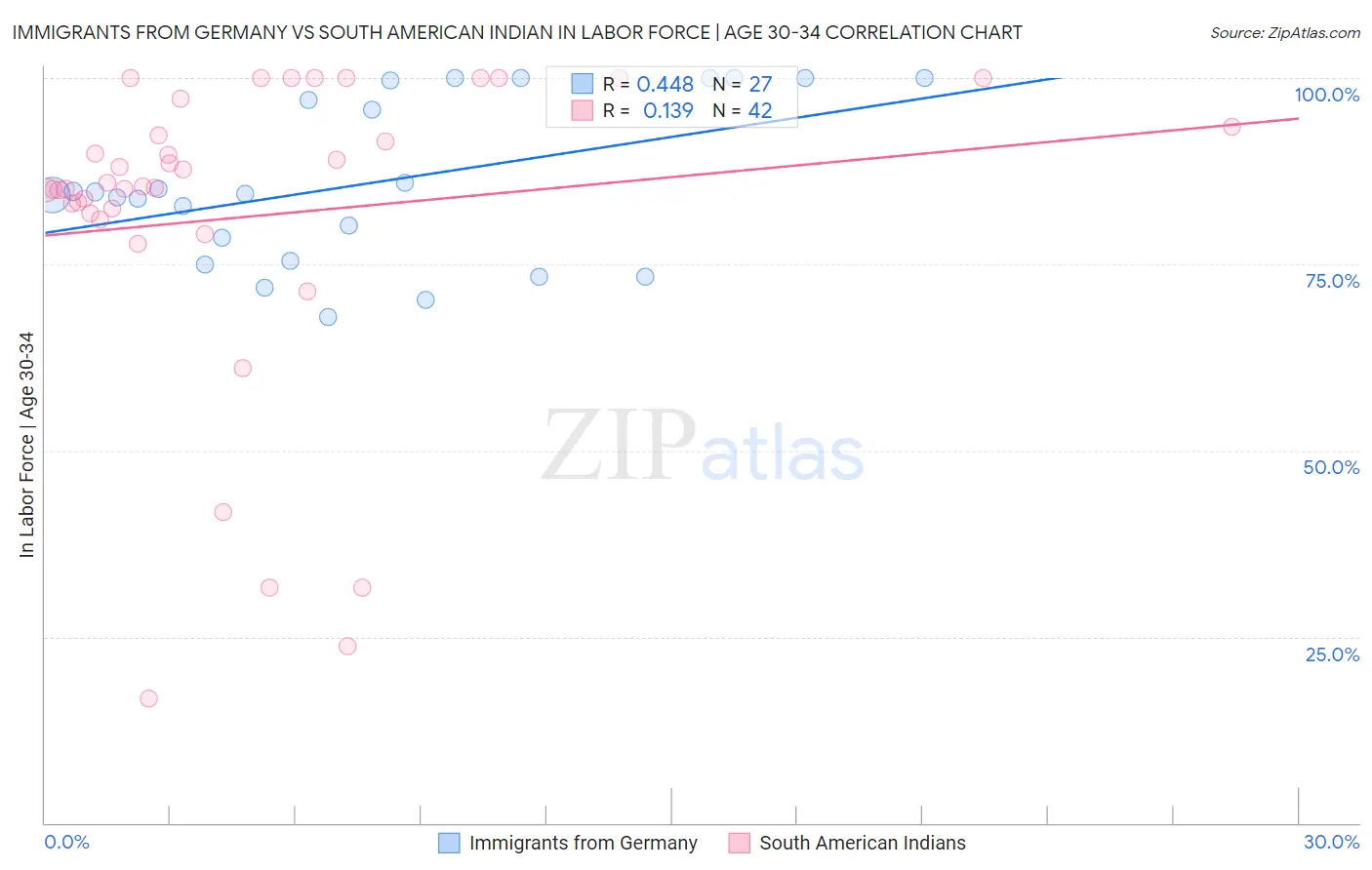 Immigrants from Germany vs South American Indian In Labor Force | Age 30-34
