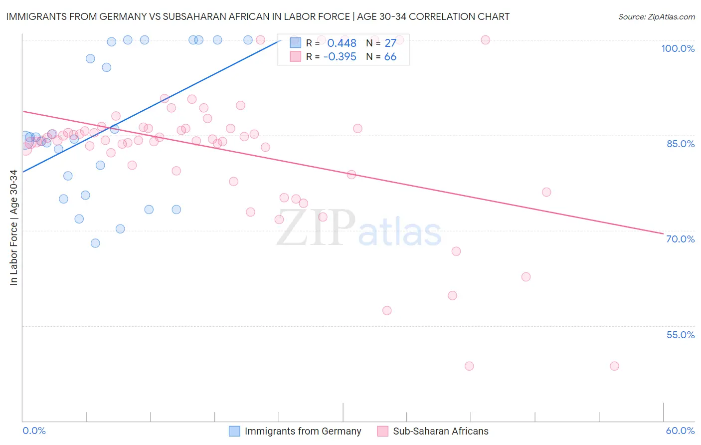 Immigrants from Germany vs Subsaharan African In Labor Force | Age 30-34