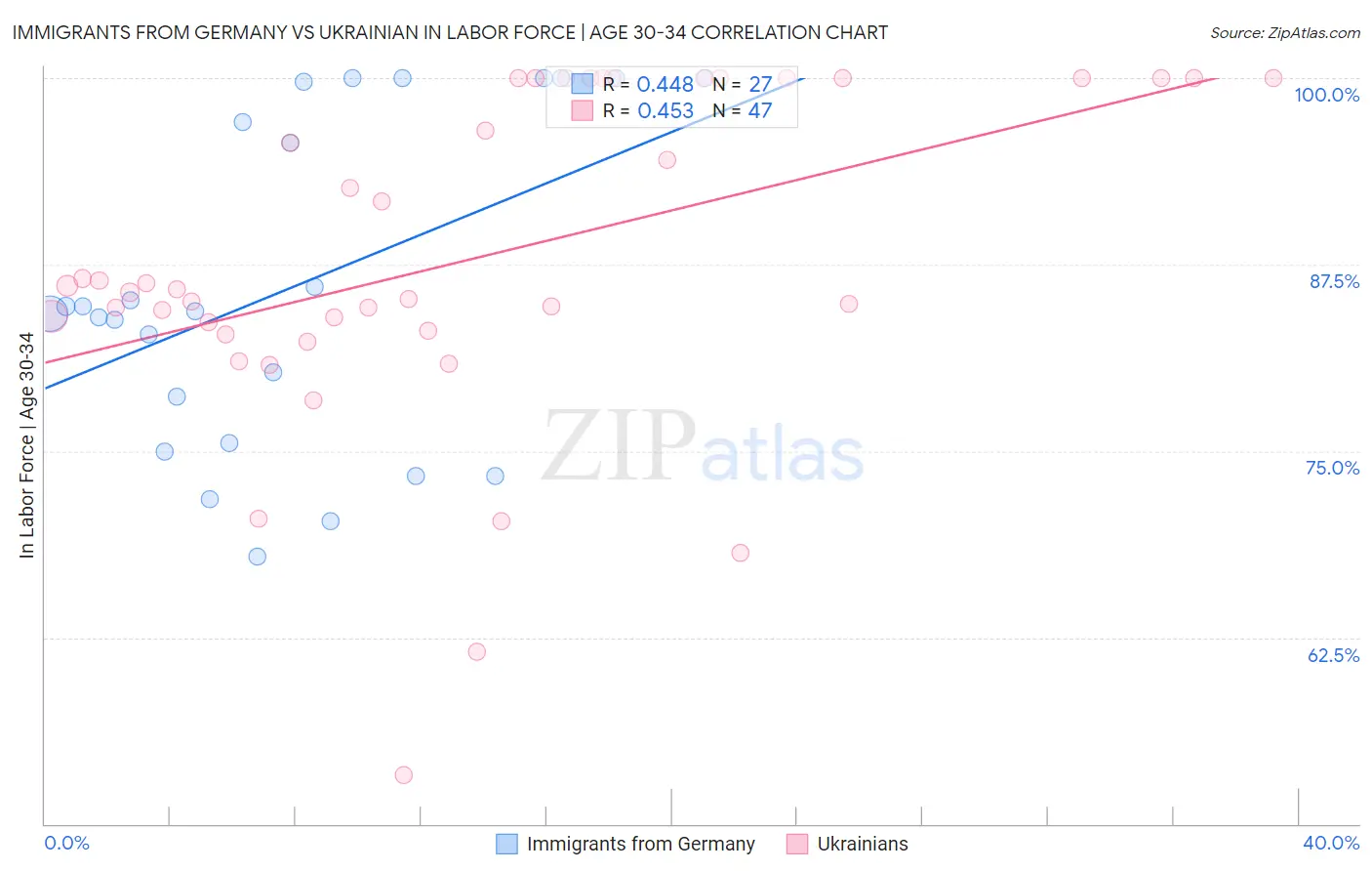 Immigrants from Germany vs Ukrainian In Labor Force | Age 30-34