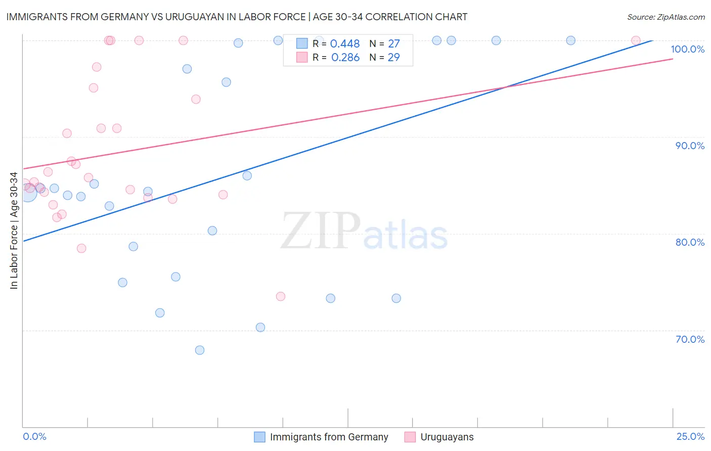 Immigrants from Germany vs Uruguayan In Labor Force | Age 30-34