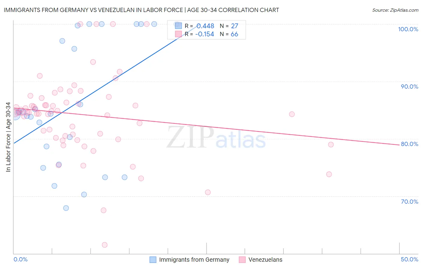 Immigrants from Germany vs Venezuelan In Labor Force | Age 30-34