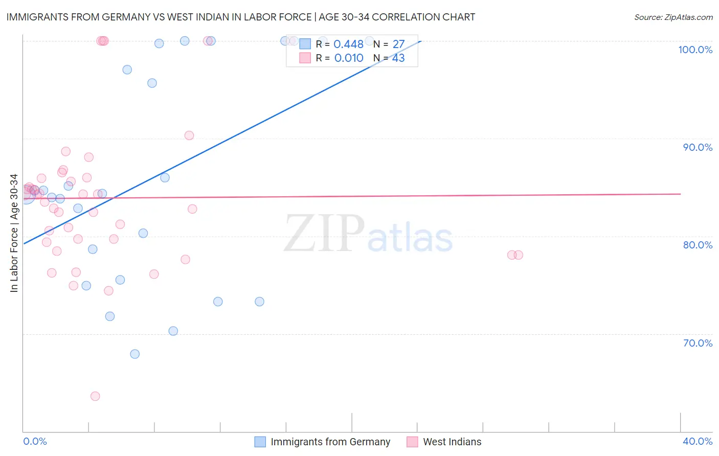 Immigrants from Germany vs West Indian In Labor Force | Age 30-34