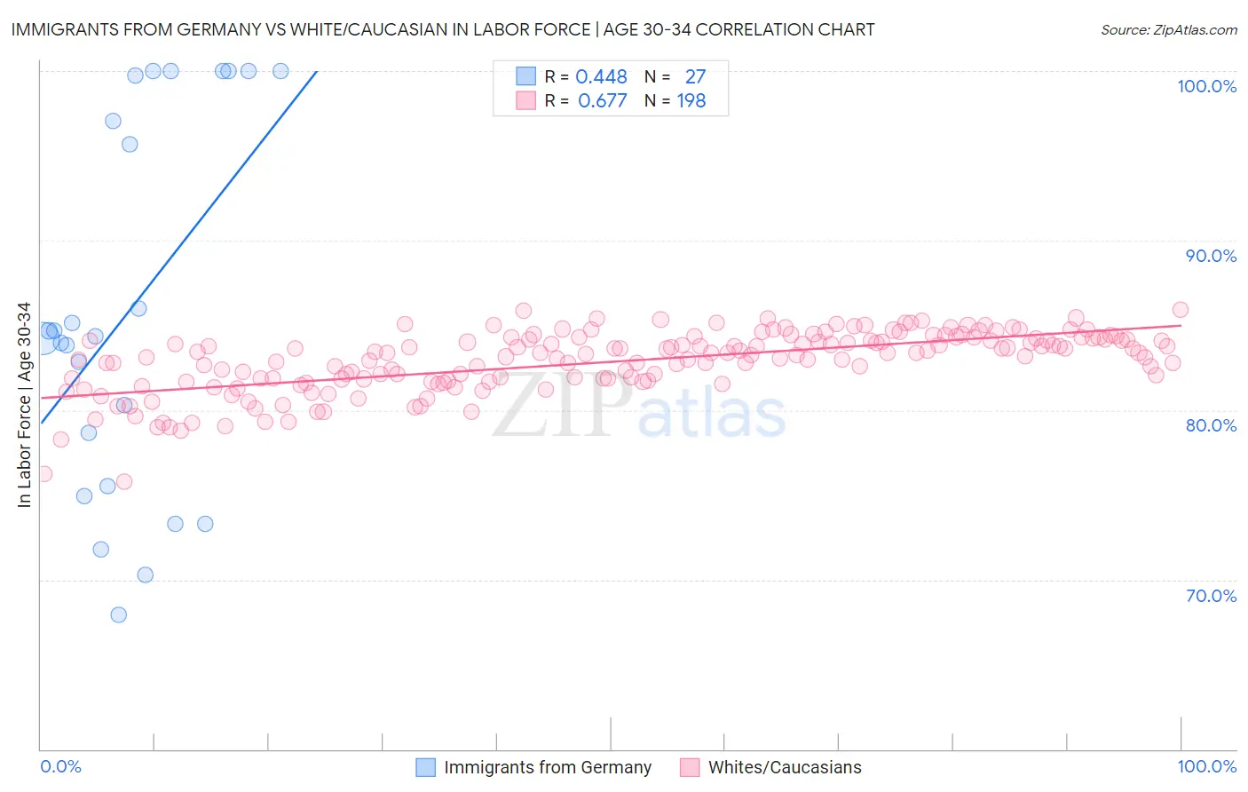 Immigrants from Germany vs White/Caucasian In Labor Force | Age 30-34