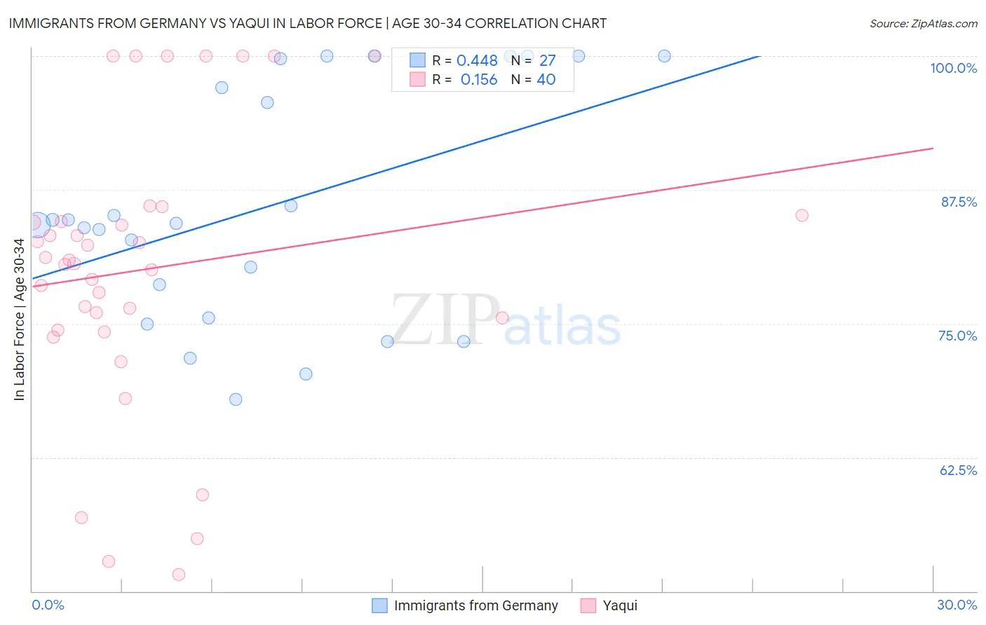 Immigrants from Germany vs Yaqui In Labor Force | Age 30-34