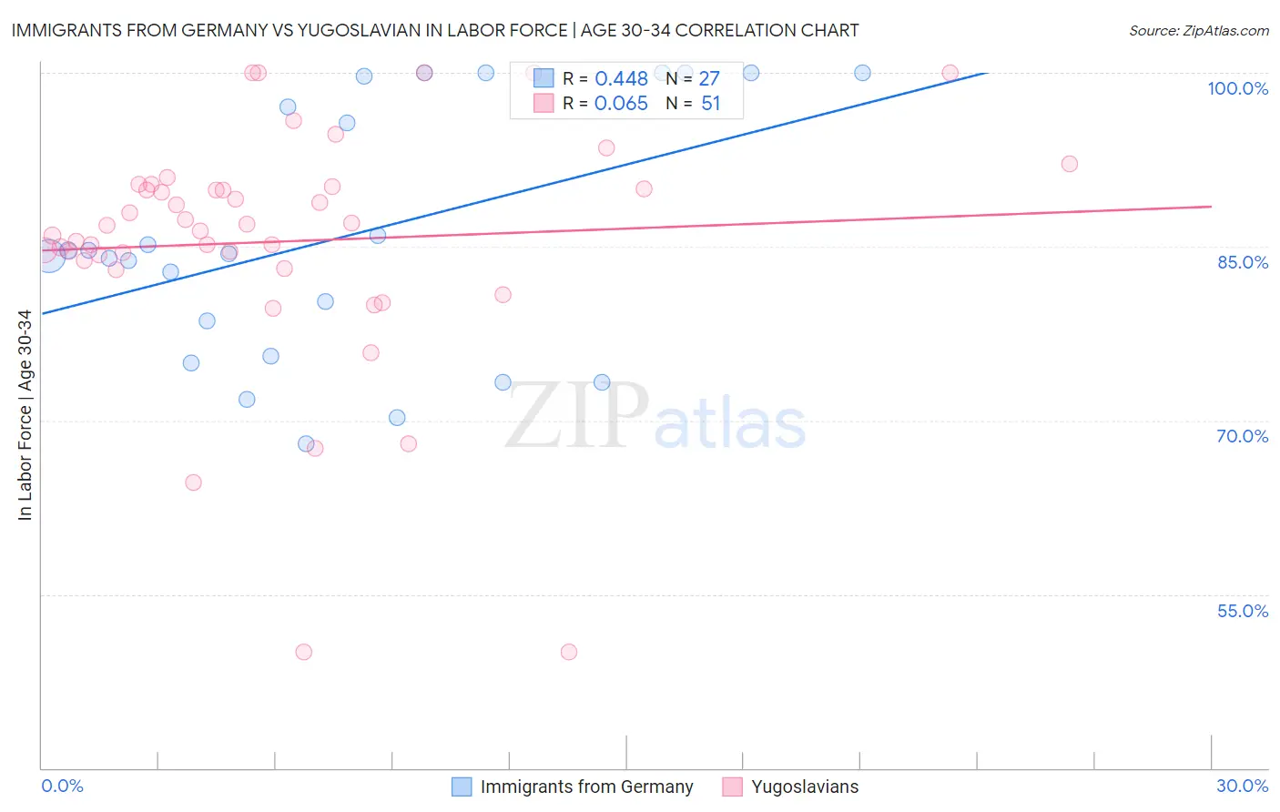Immigrants from Germany vs Yugoslavian In Labor Force | Age 30-34