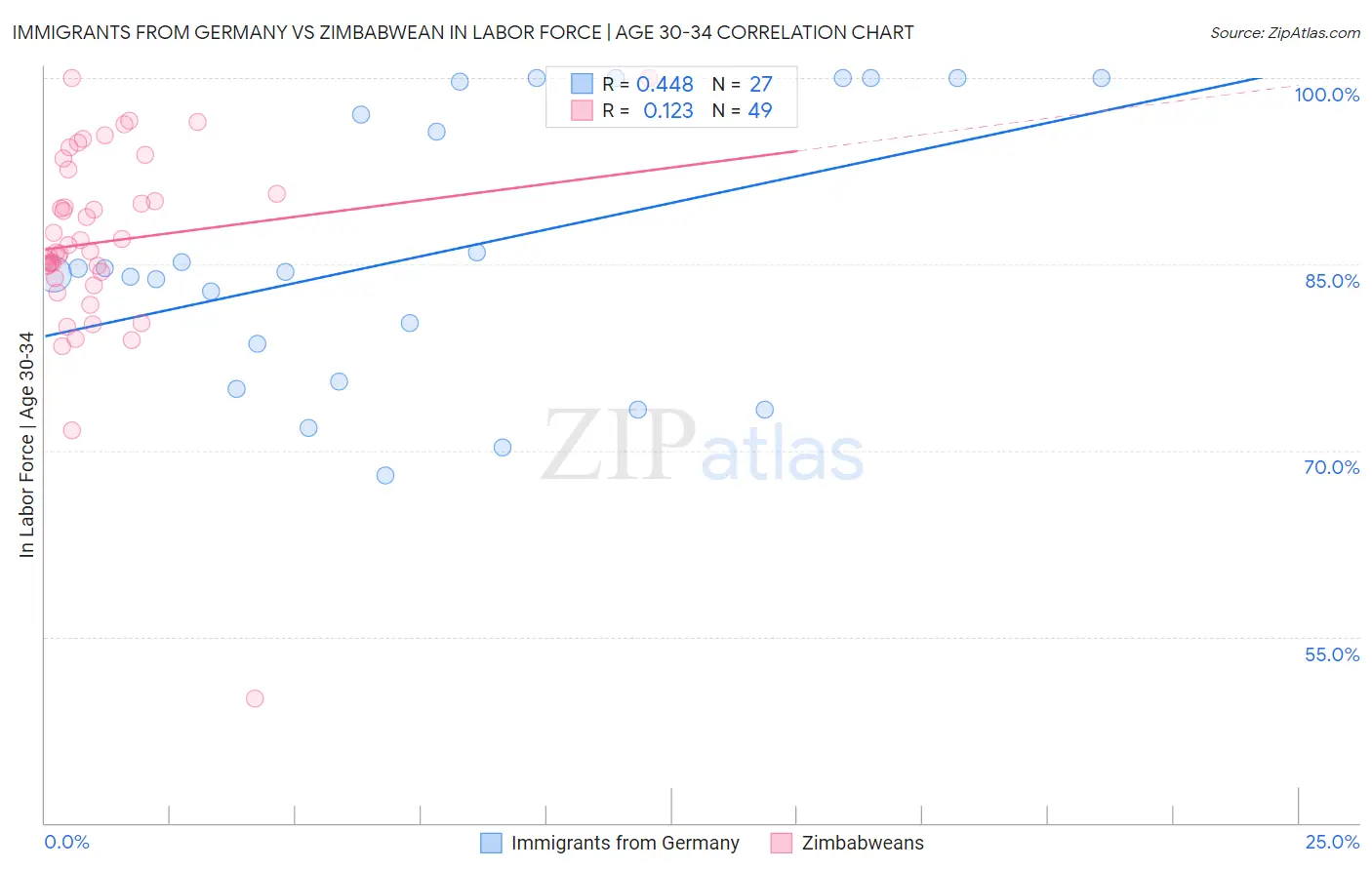 Immigrants from Germany vs Zimbabwean In Labor Force | Age 30-34