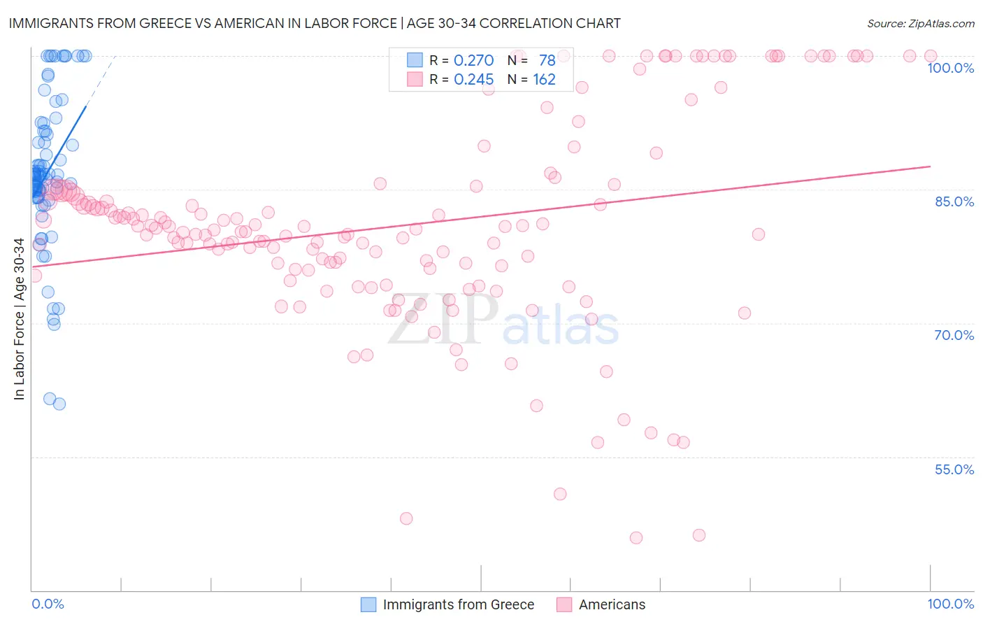 Immigrants from Greece vs American In Labor Force | Age 30-34