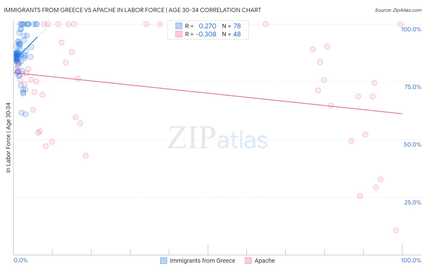 Immigrants from Greece vs Apache In Labor Force | Age 30-34