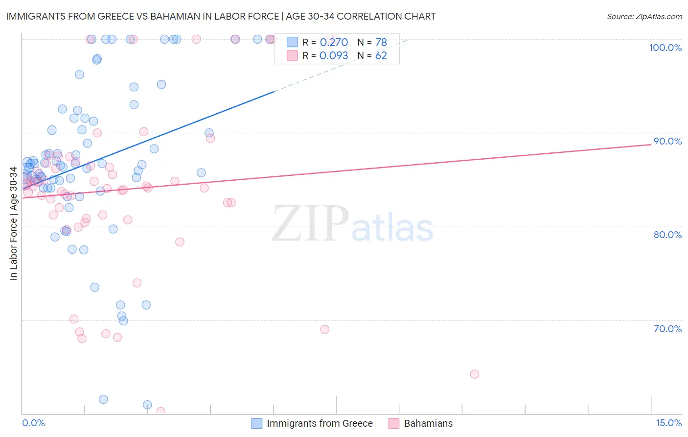 Immigrants from Greece vs Bahamian In Labor Force | Age 30-34