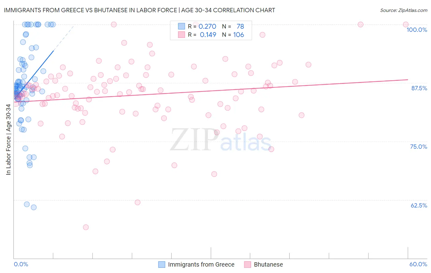 Immigrants from Greece vs Bhutanese In Labor Force | Age 30-34