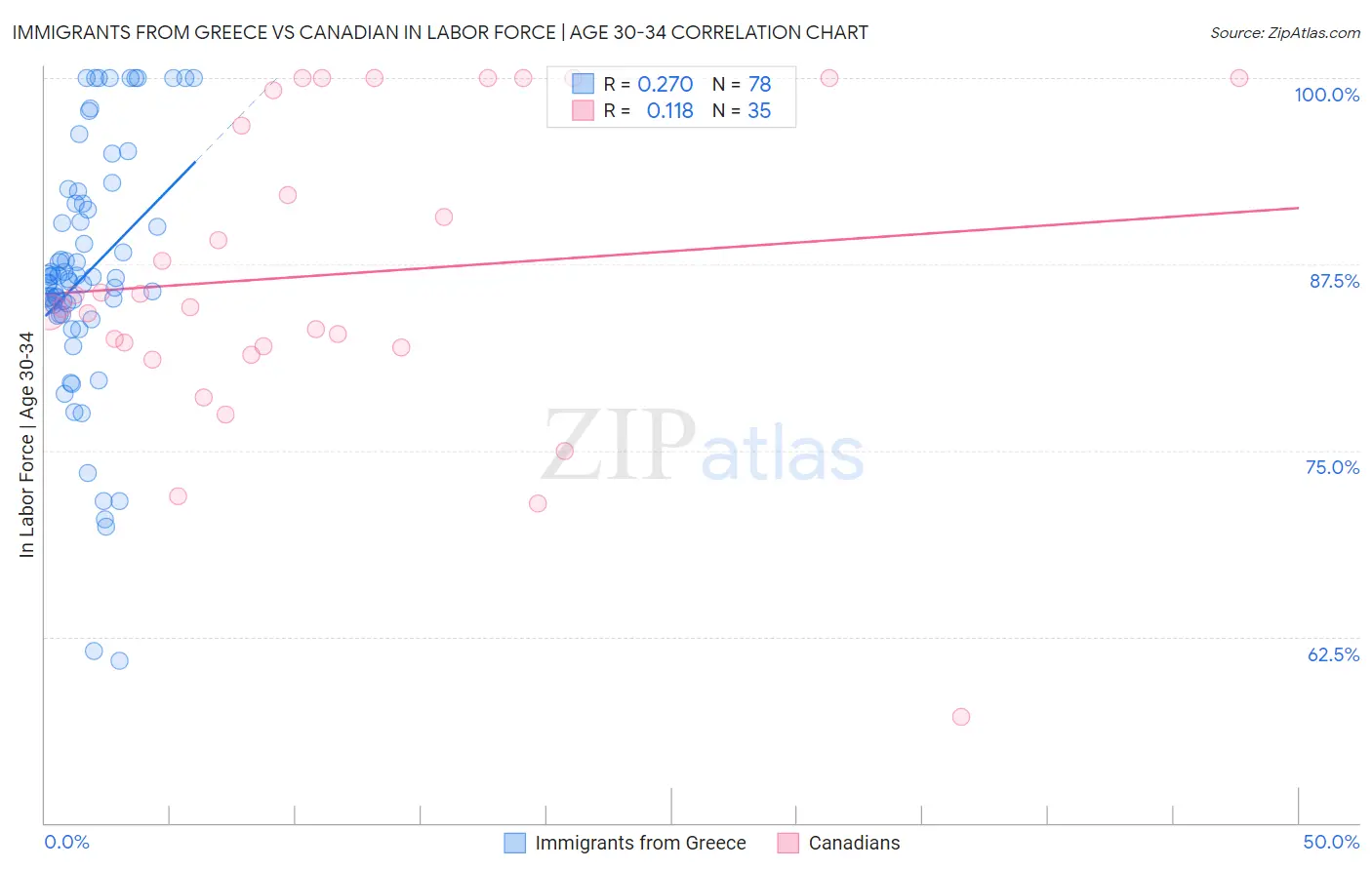 Immigrants from Greece vs Canadian In Labor Force | Age 30-34