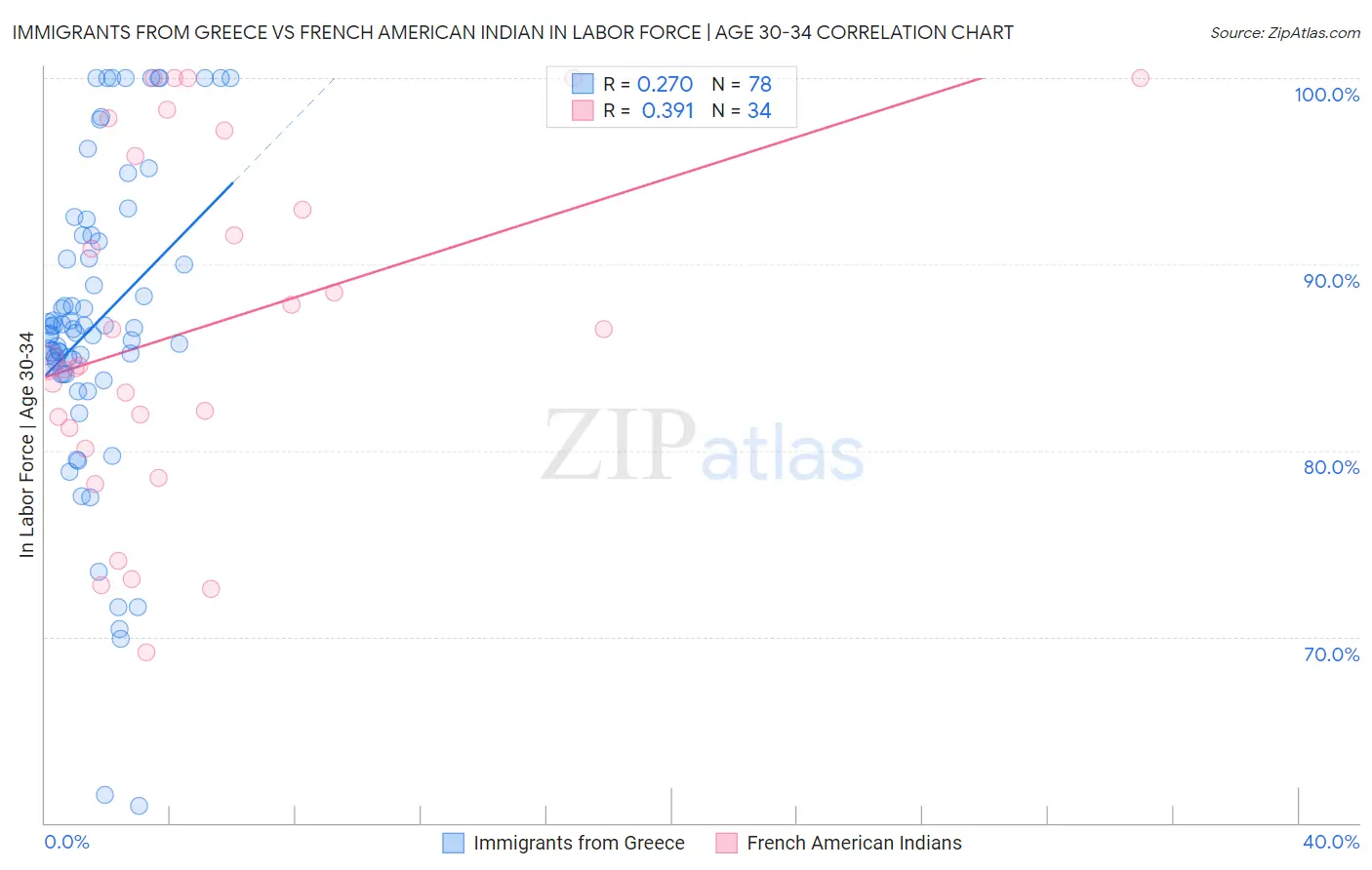 Immigrants from Greece vs French American Indian In Labor Force | Age 30-34