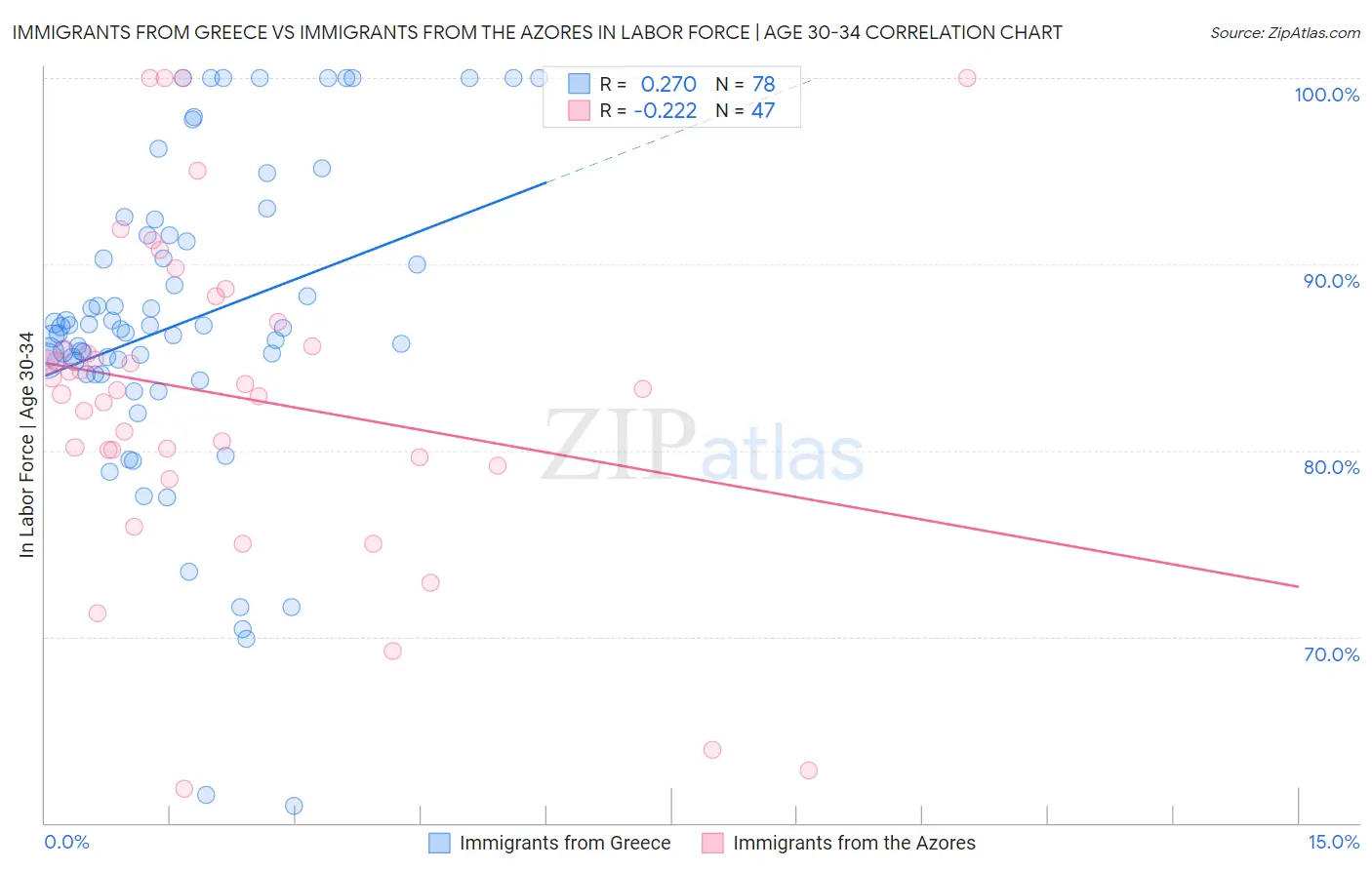 Immigrants from Greece vs Immigrants from the Azores In Labor Force | Age 30-34