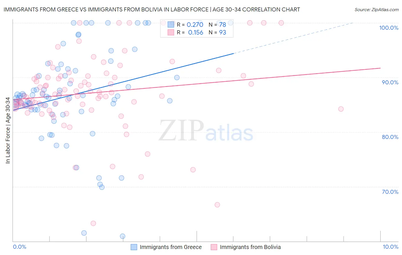Immigrants from Greece vs Immigrants from Bolivia In Labor Force | Age 30-34