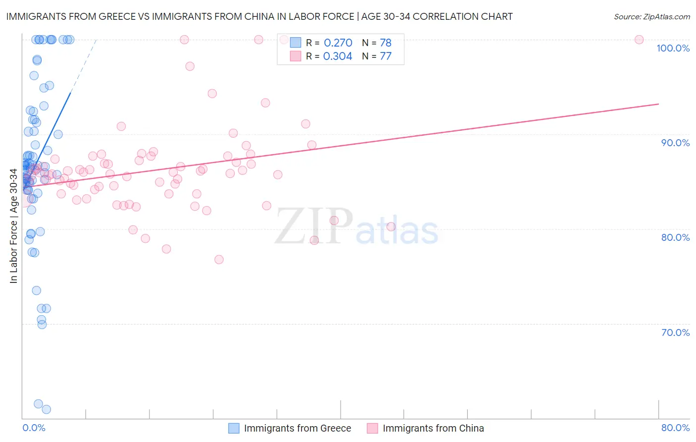 Immigrants from Greece vs Immigrants from China In Labor Force | Age 30-34