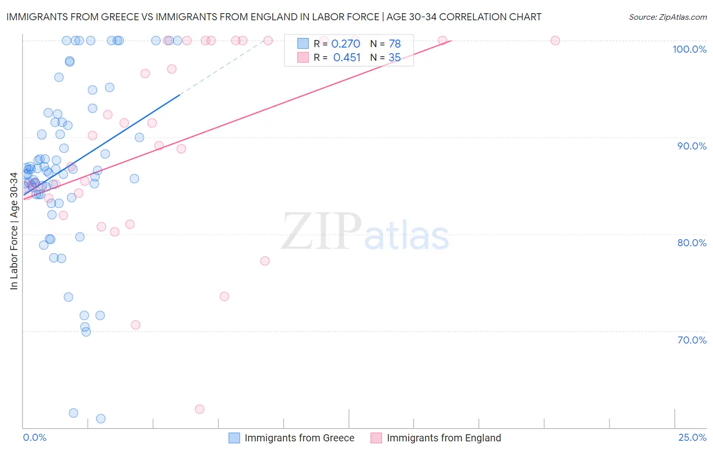 Immigrants from Greece vs Immigrants from England In Labor Force | Age 30-34