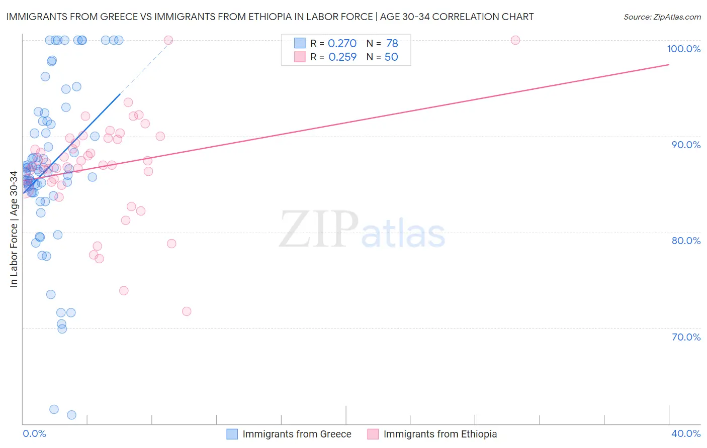 Immigrants from Greece vs Immigrants from Ethiopia In Labor Force | Age 30-34
