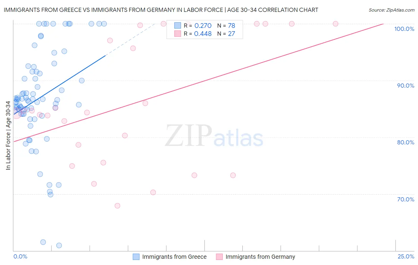 Immigrants from Greece vs Immigrants from Germany In Labor Force | Age 30-34