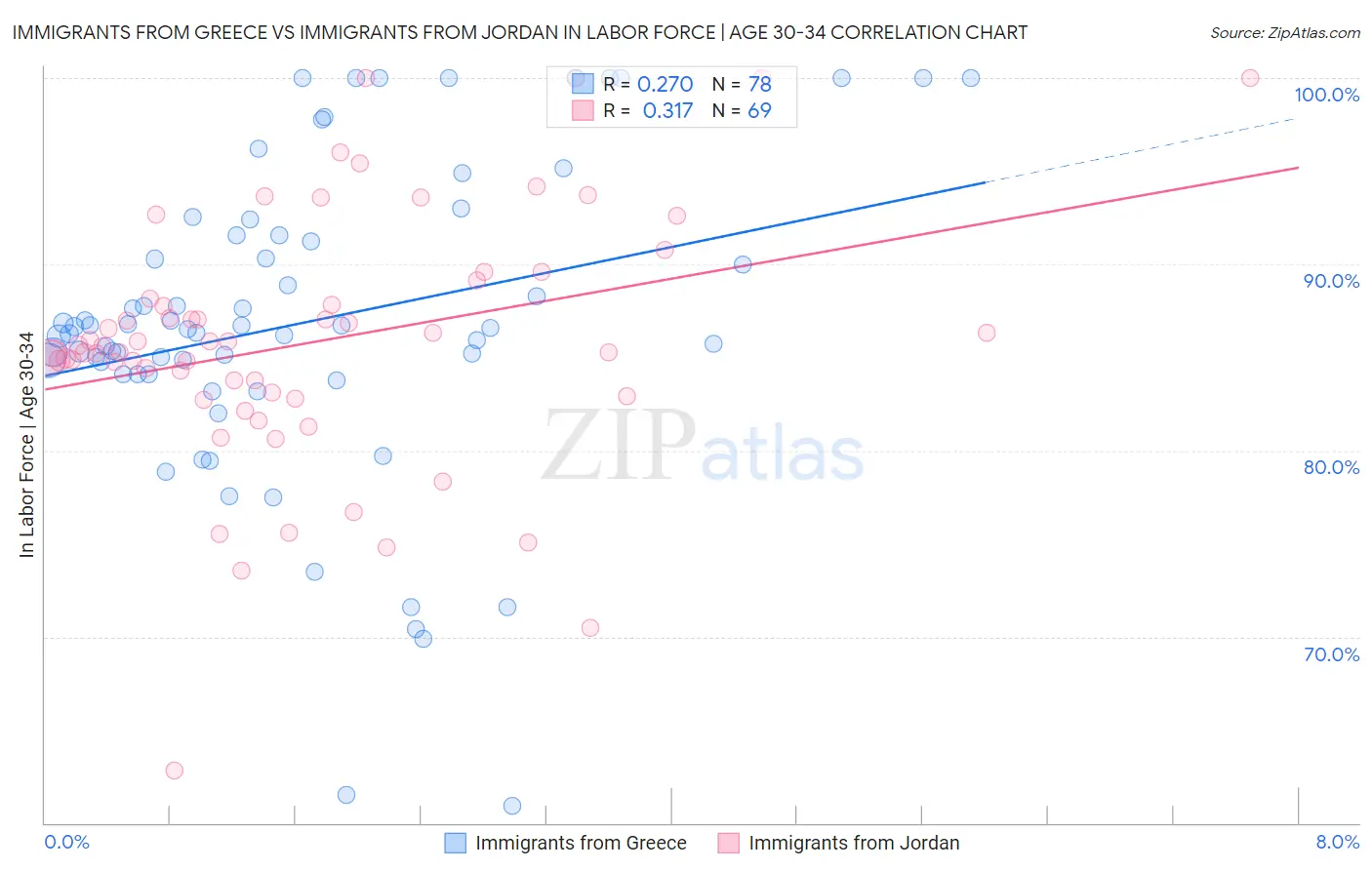 Immigrants from Greece vs Immigrants from Jordan In Labor Force | Age 30-34