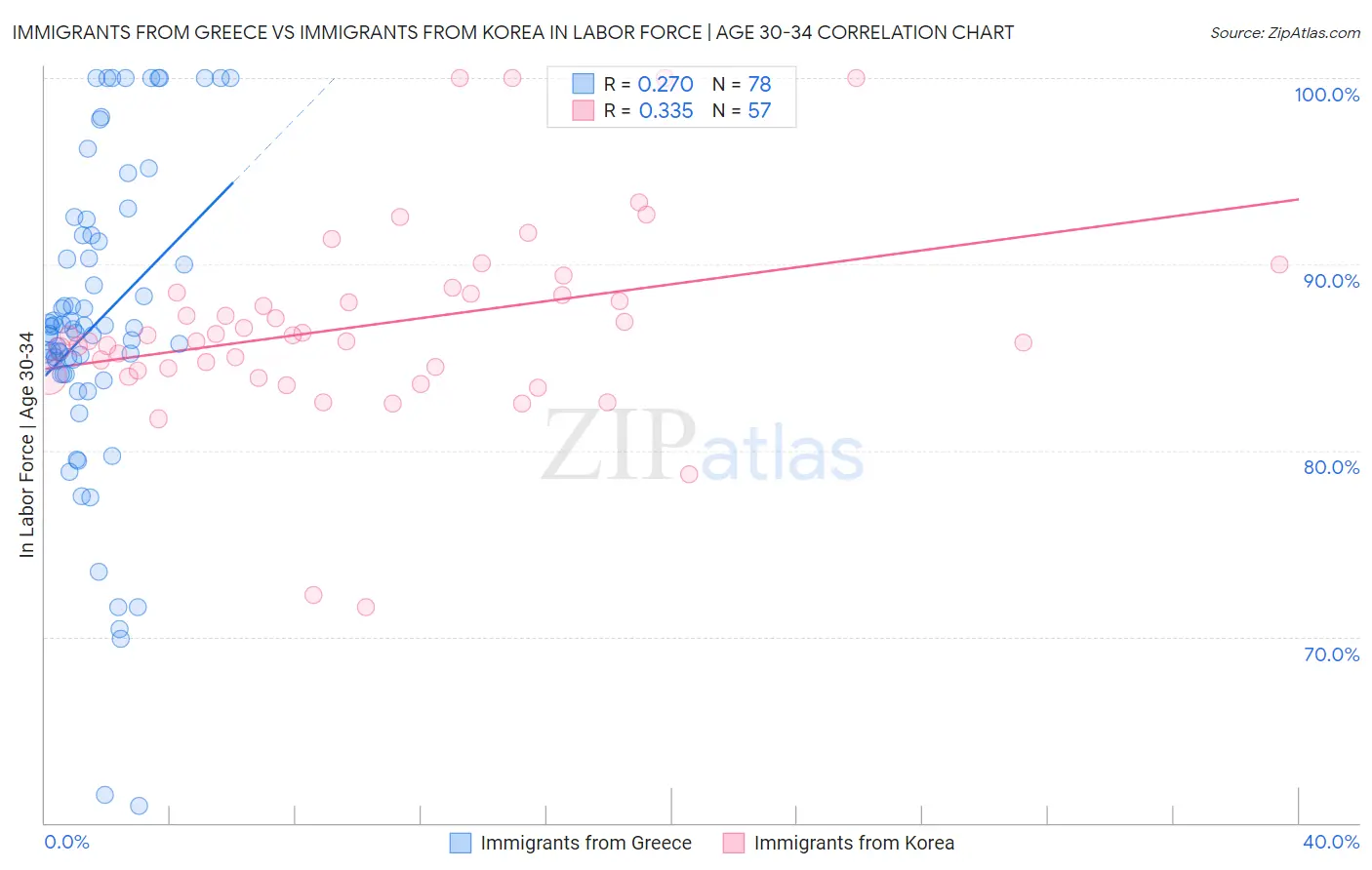 Immigrants from Greece vs Immigrants from Korea In Labor Force | Age 30-34