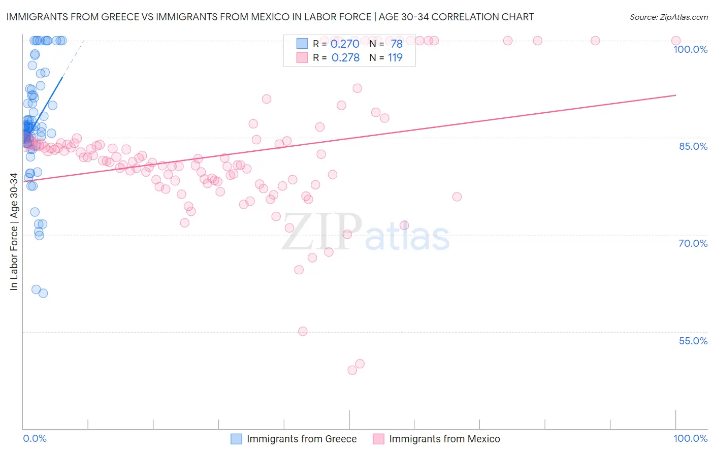 Immigrants from Greece vs Immigrants from Mexico In Labor Force | Age 30-34