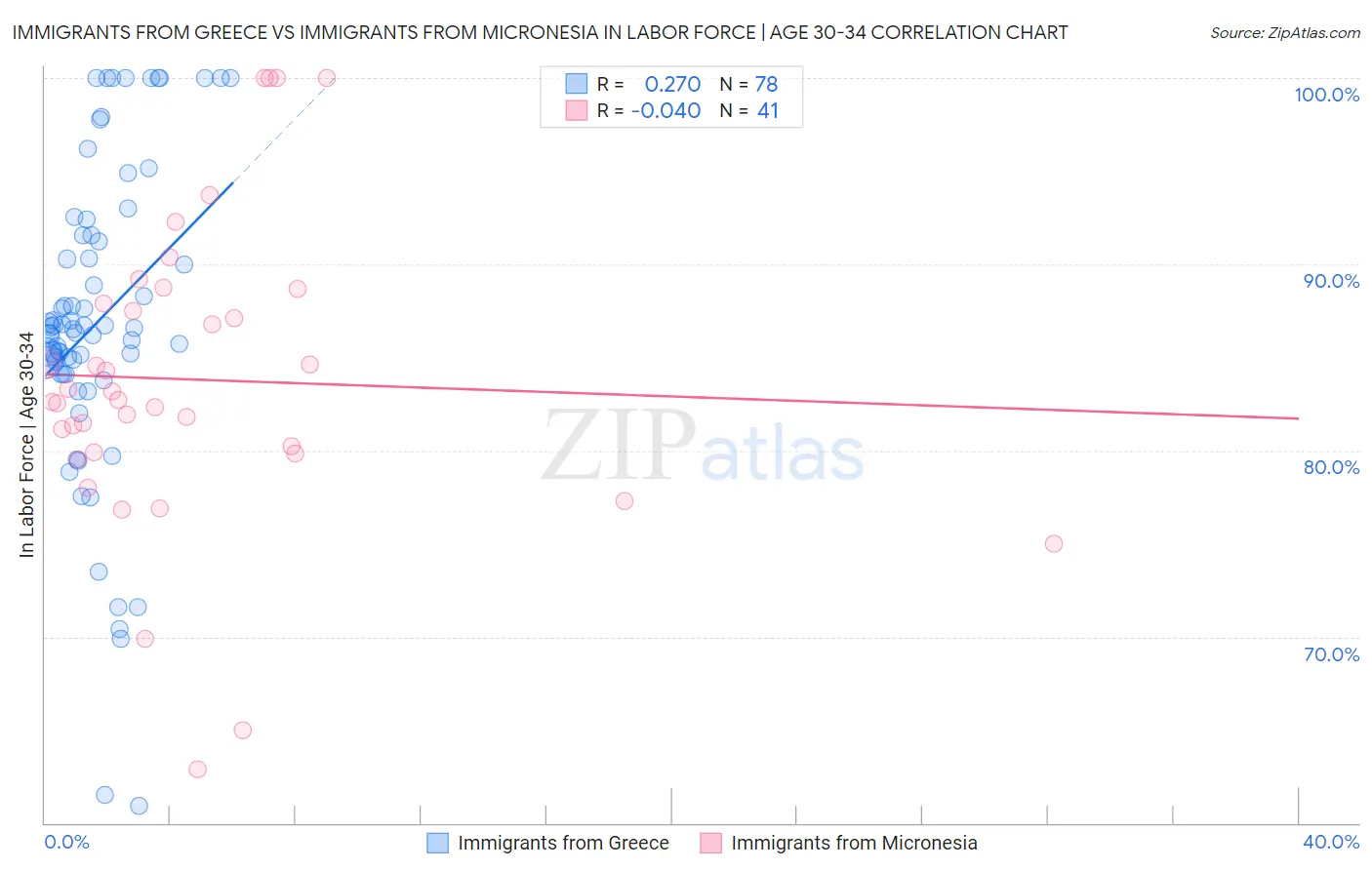 Immigrants from Greece vs Immigrants from Micronesia In Labor Force | Age 30-34