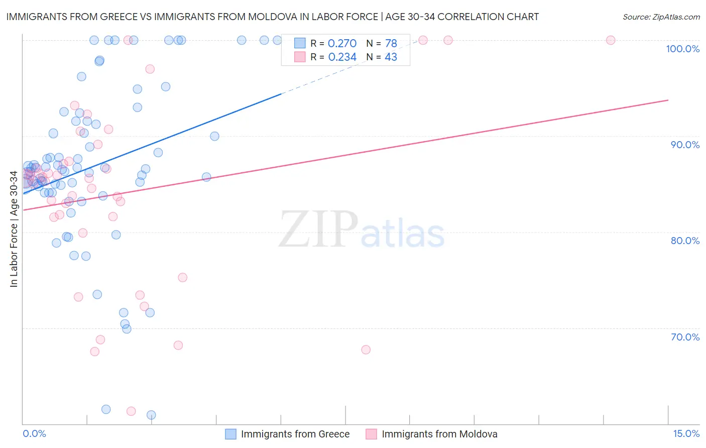 Immigrants from Greece vs Immigrants from Moldova In Labor Force | Age 30-34
