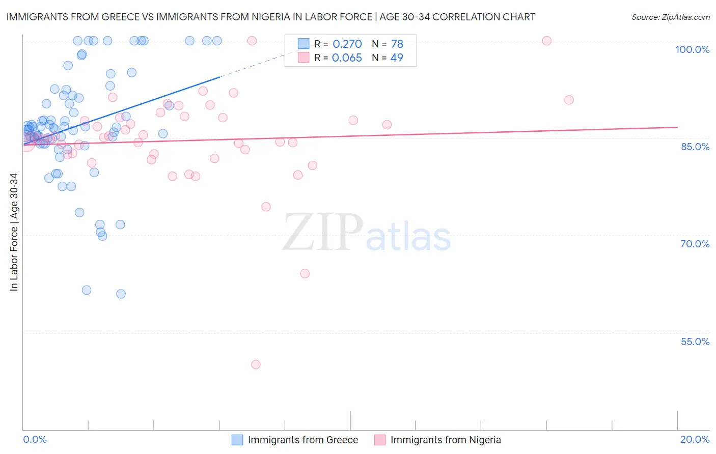 Immigrants from Greece vs Immigrants from Nigeria In Labor Force | Age 30-34