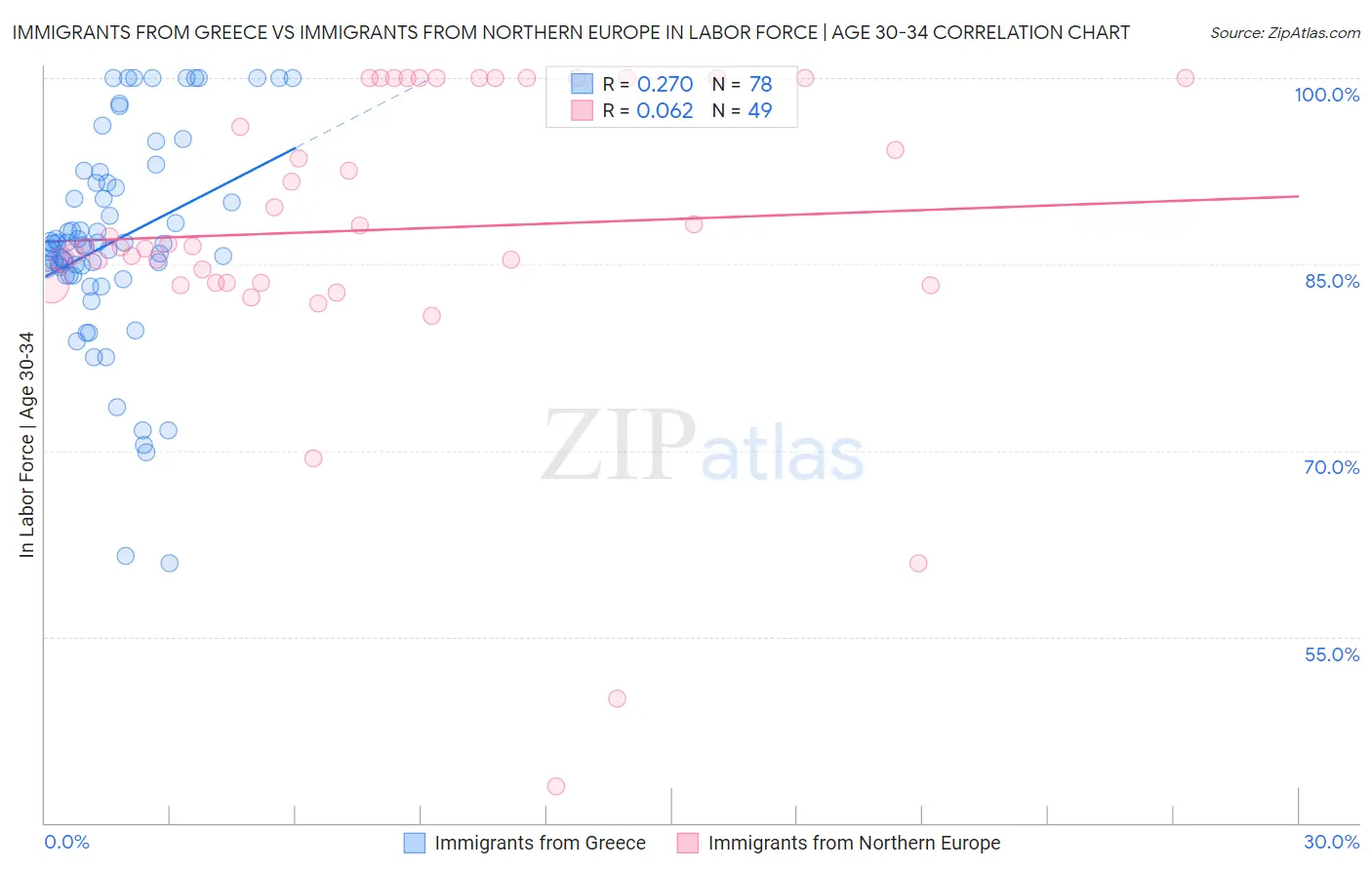 Immigrants from Greece vs Immigrants from Northern Europe In Labor Force | Age 30-34