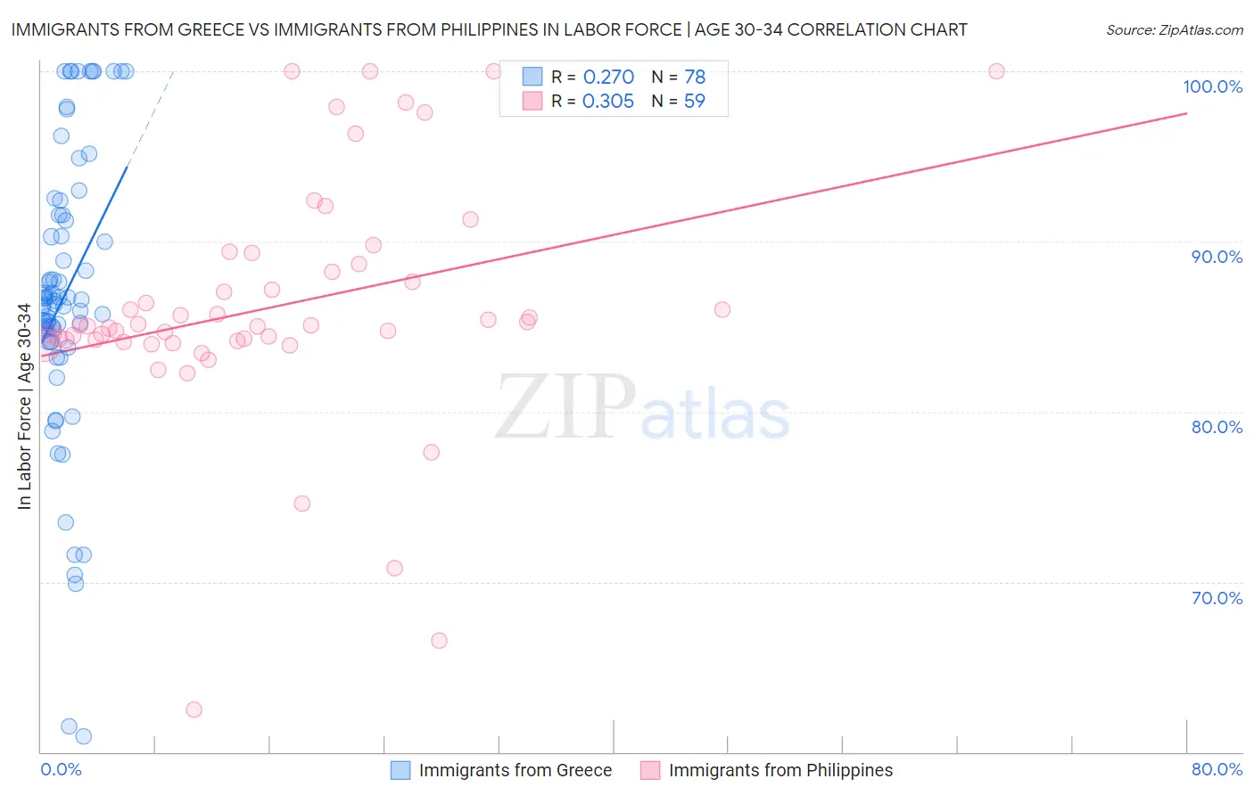 Immigrants from Greece vs Immigrants from Philippines In Labor Force | Age 30-34