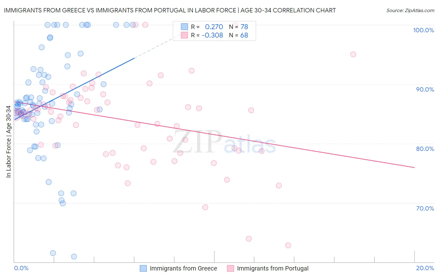 Immigrants from Greece vs Immigrants from Portugal In Labor Force | Age 30-34