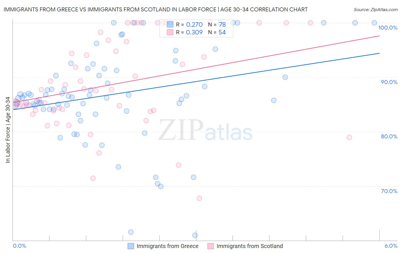 Immigrants from Greece vs Immigrants from Scotland In Labor Force | Age 30-34