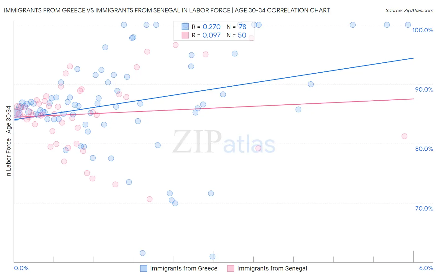 Immigrants from Greece vs Immigrants from Senegal In Labor Force | Age 30-34