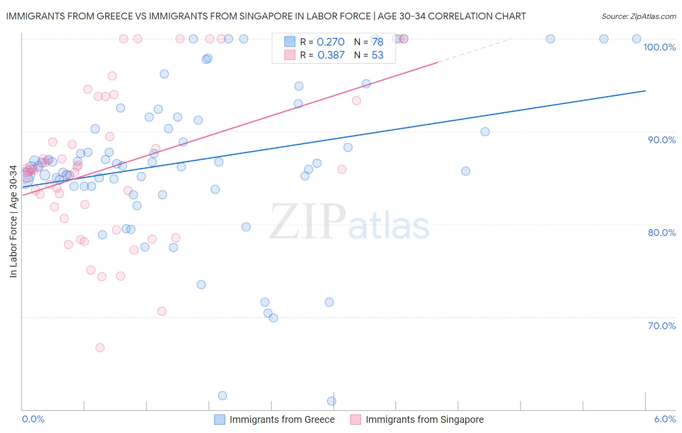 Immigrants from Greece vs Immigrants from Singapore In Labor Force | Age 30-34