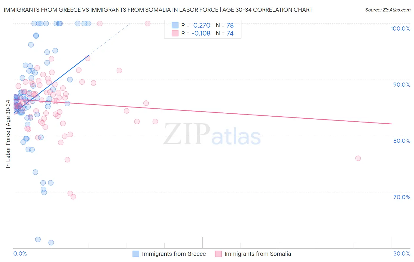 Immigrants from Greece vs Immigrants from Somalia In Labor Force | Age 30-34