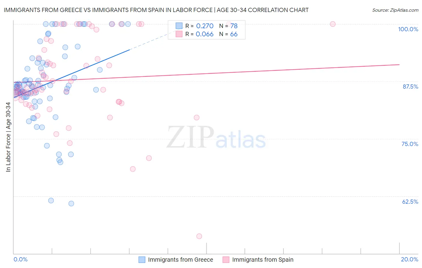 Immigrants from Greece vs Immigrants from Spain In Labor Force | Age 30-34