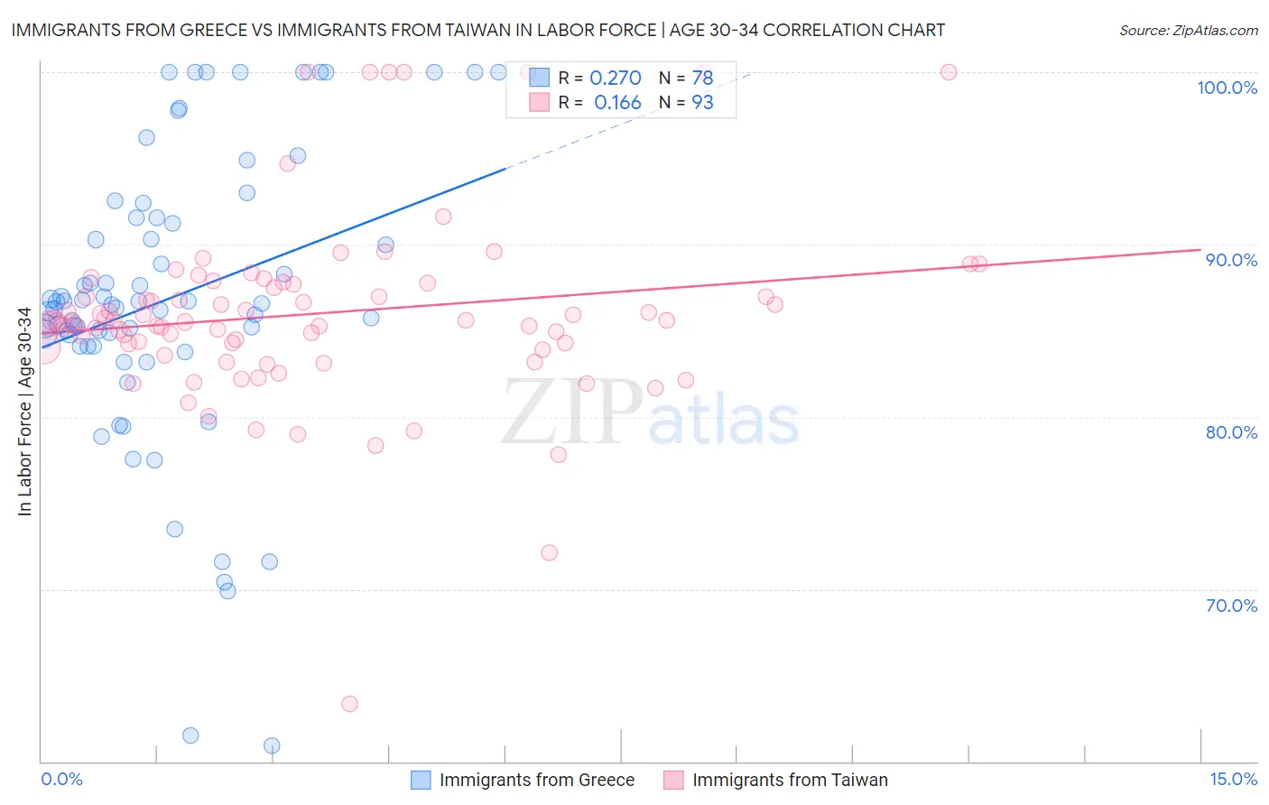 Immigrants from Greece vs Immigrants from Taiwan In Labor Force | Age 30-34
