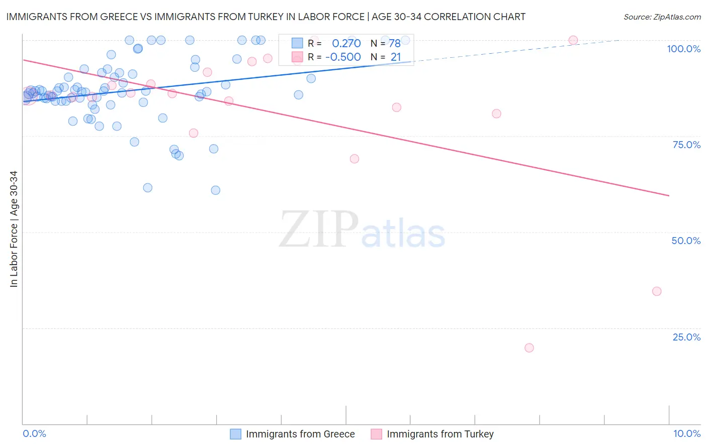 Immigrants from Greece vs Immigrants from Turkey In Labor Force | Age 30-34