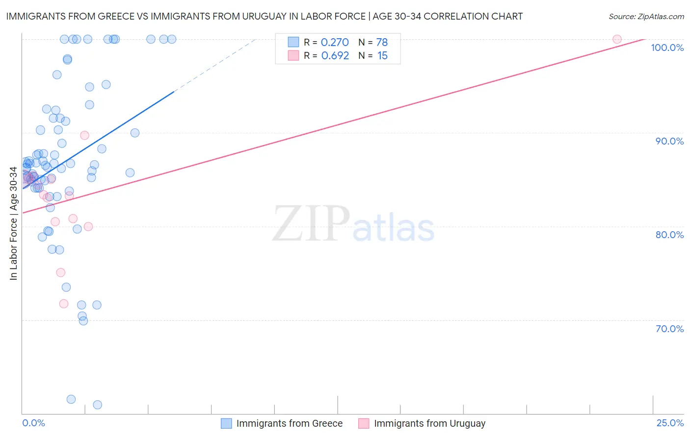 Immigrants from Greece vs Immigrants from Uruguay In Labor Force | Age 30-34
