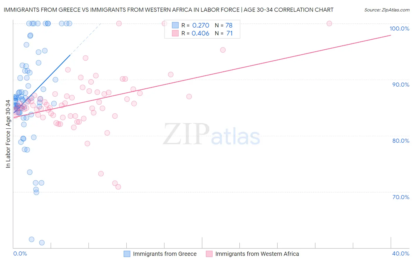 Immigrants from Greece vs Immigrants from Western Africa In Labor Force | Age 30-34