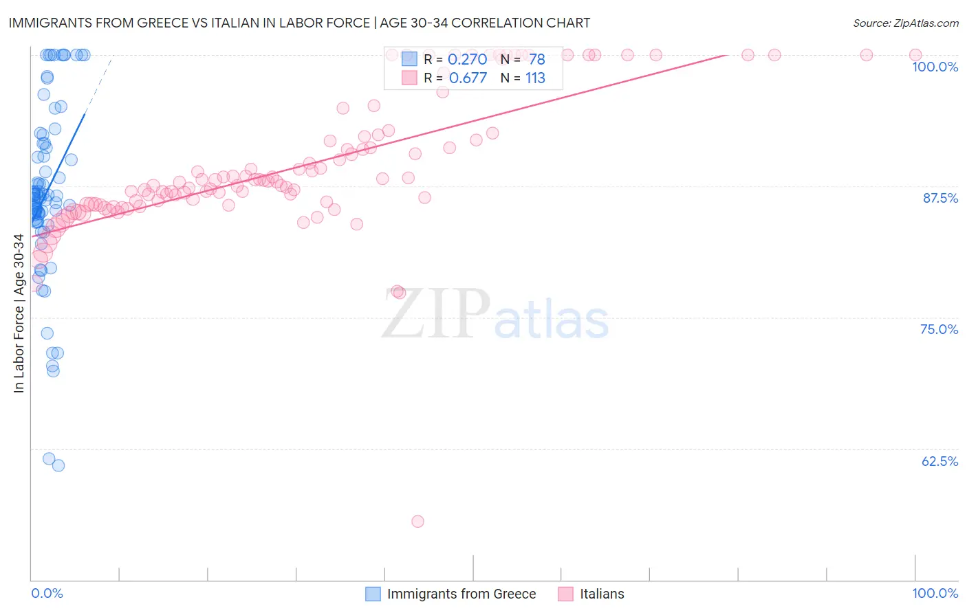 Immigrants from Greece vs Italian In Labor Force | Age 30-34