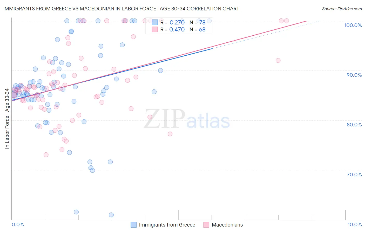 Immigrants from Greece vs Macedonian In Labor Force | Age 30-34