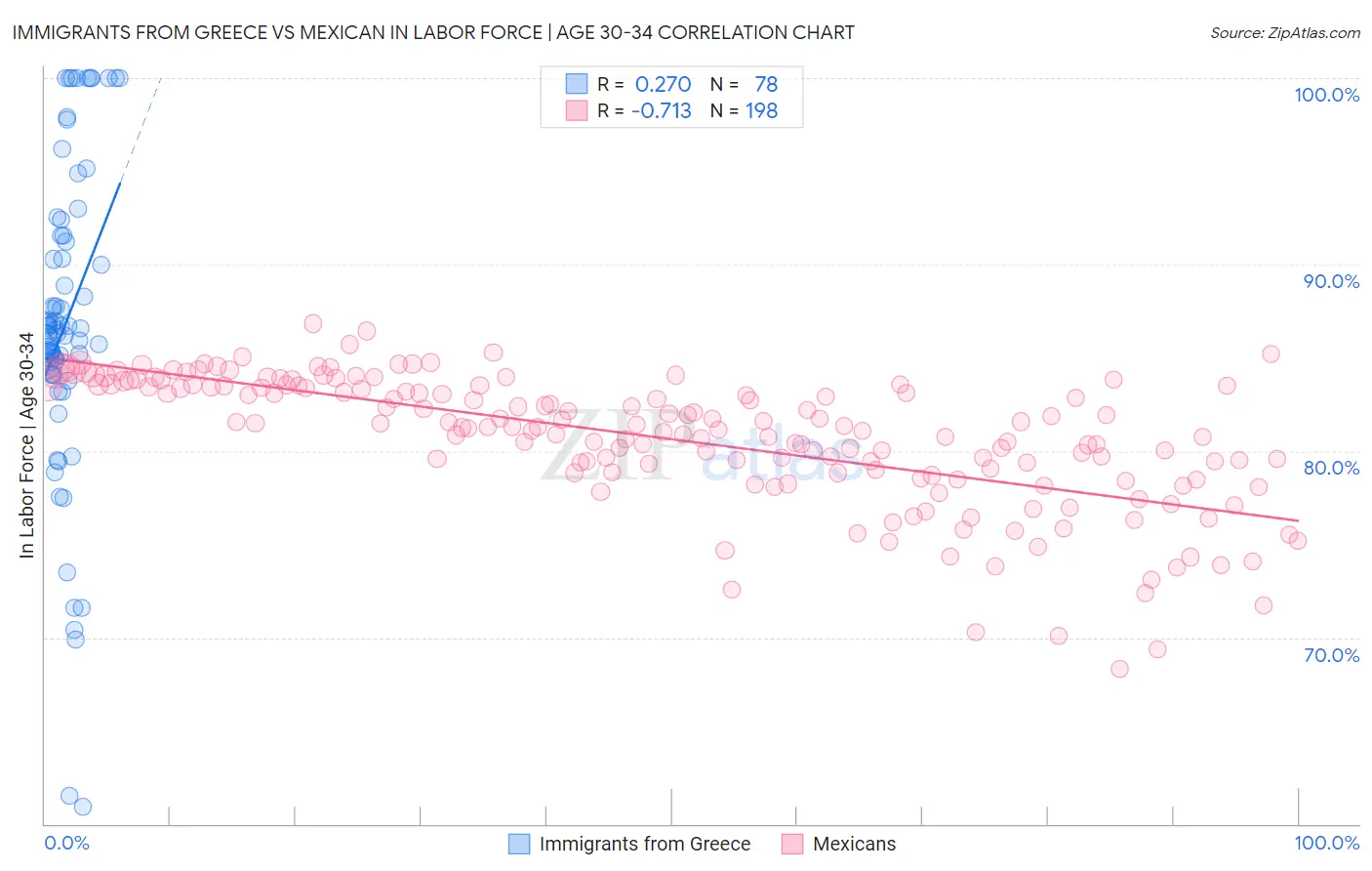 Immigrants from Greece vs Mexican In Labor Force | Age 30-34