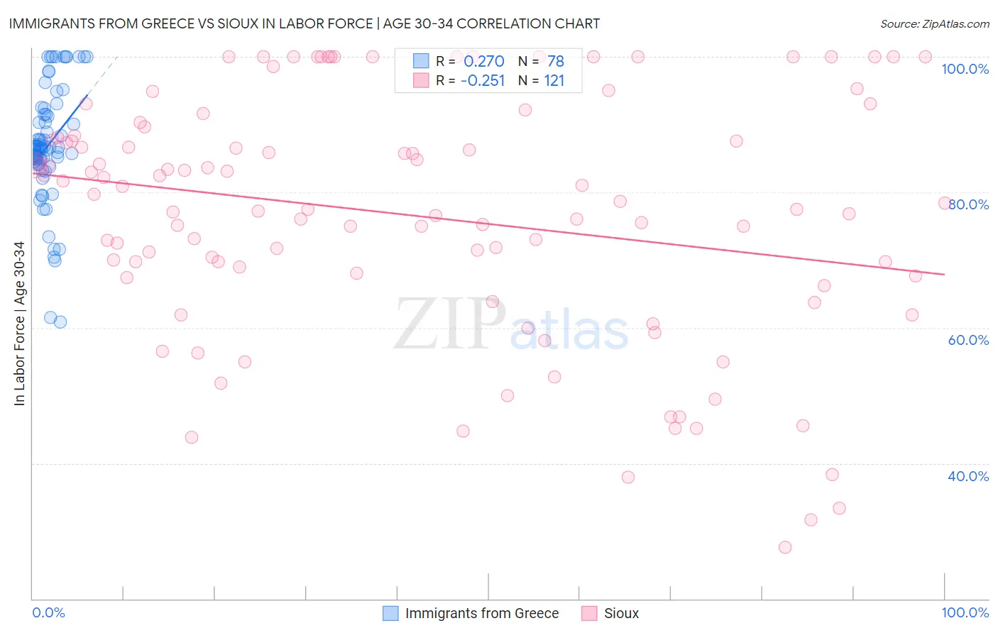 Immigrants from Greece vs Sioux In Labor Force | Age 30-34