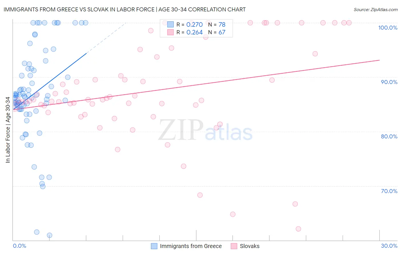 Immigrants from Greece vs Slovak In Labor Force | Age 30-34