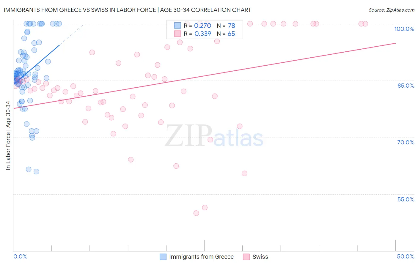 Immigrants from Greece vs Swiss In Labor Force | Age 30-34