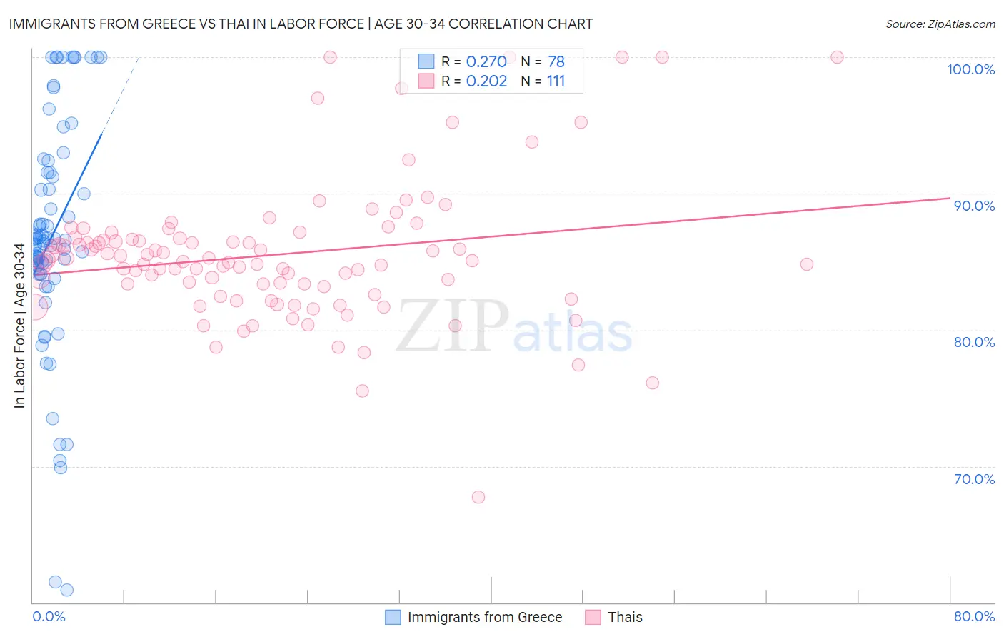 Immigrants from Greece vs Thai In Labor Force | Age 30-34