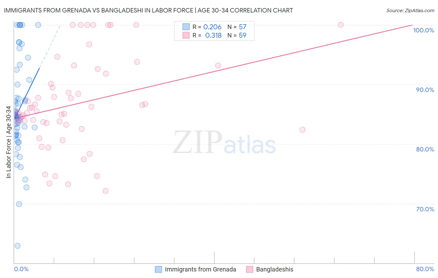 Immigrants from Grenada vs Bangladeshi In Labor Force | Age 30-34