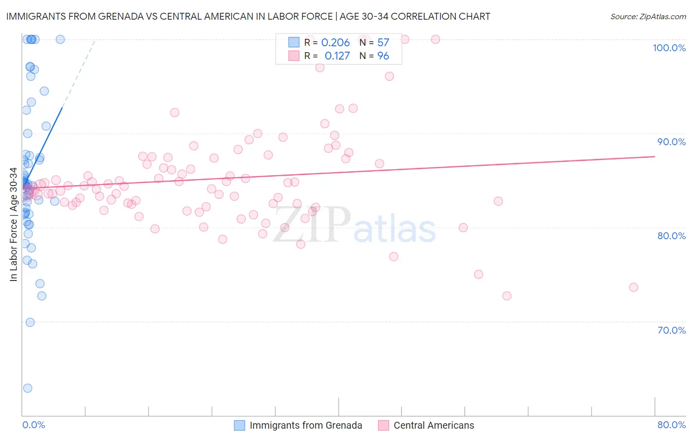 Immigrants from Grenada vs Central American In Labor Force | Age 30-34